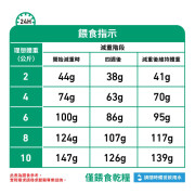 Royal Canin 法國皇家®處方Satiety Support肥胖管理飽足感處方狗糧(小型狗)SSD30