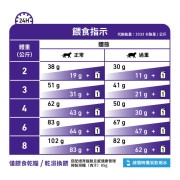 Royal Canin 法國皇家絕育Satiety Balance 減肥糧